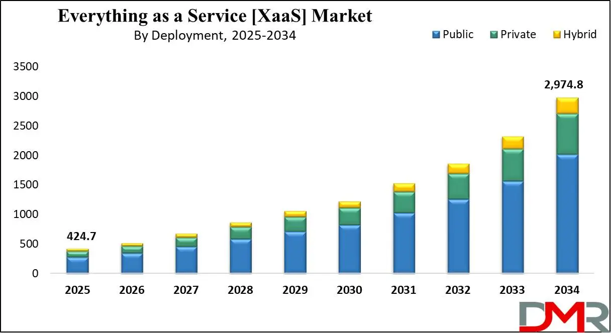 Global Everything as a Service [XaaS] Market Growth Analysis